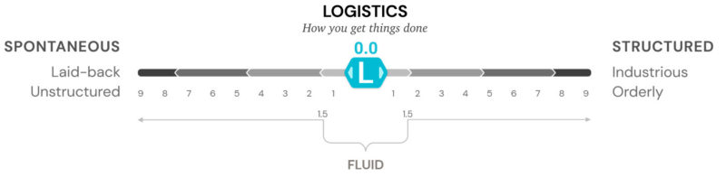 Lucidata Structured Top Personality Trait