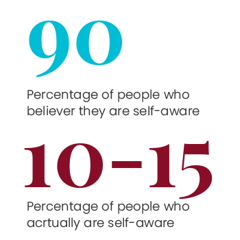 Self-awareness statistics