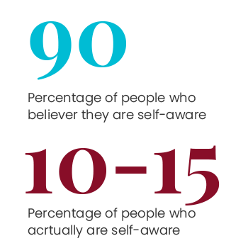 Self-awareness statistics